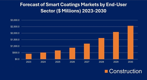 Smart Coatings Markets by End-User