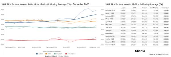 Chart 3: Texas New Home Prices - December 2020