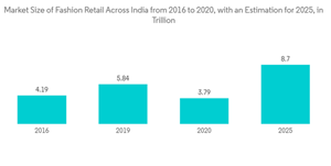 Asia Pacific Ecommerce Market Market Size Of Fashion Retail Across India From 2016 To 2020 With An Estimation For 2