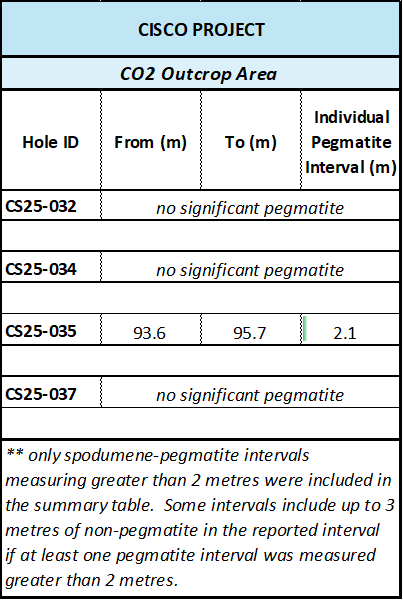 Table 2.