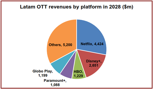 Report: Netflix Leads OTT Use in LatAm, Disney+ Grows the Most