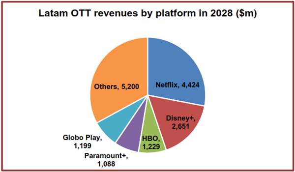 Latam OTT Revenues by Platform in 2028 ($M)