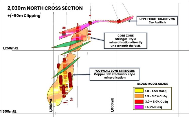 Cross section through the Ming block model showing key geological and mineralisation domains.  Red drillholes are grades >0.5% copper.  Interpreted post-mineral mafic dykes are shown in green.  Clipping +/-50m.”><figcaption>Cross section through the Ming block model showing key geological and mineralisation domains.  Red drillholes are grades >0.5% copper.  Interpreted post-mineral mafic dykes are shown in green.  Clipping +/-50m.</figcaption></figure></div><div style=