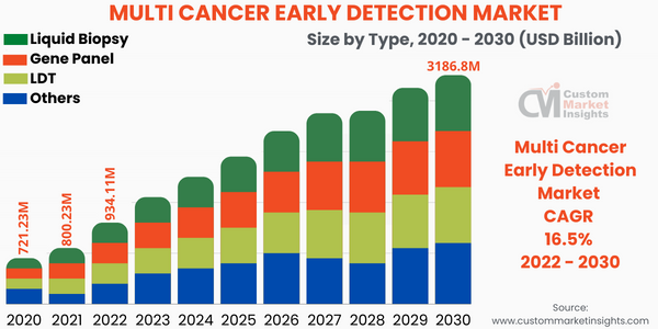 Multi Cancer Early Detection Market Size Report, 2030