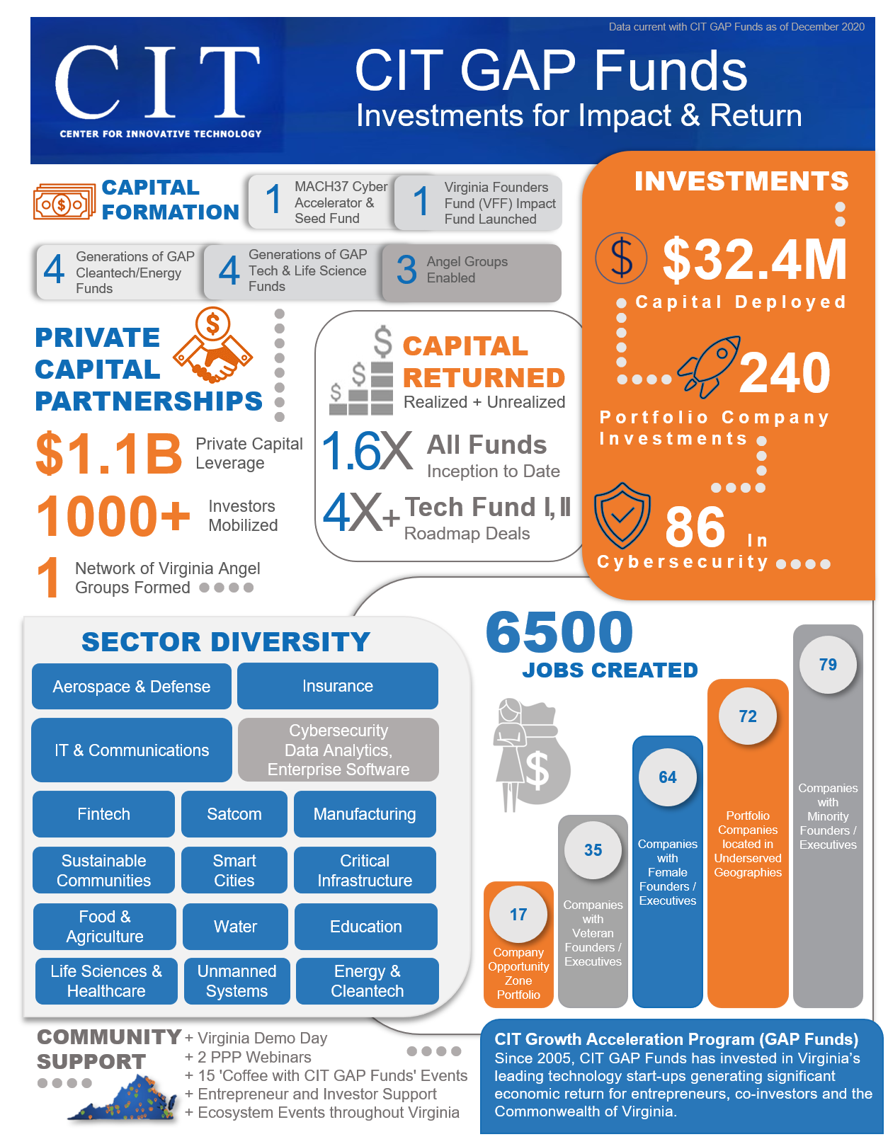 CIT Growth Acceleration Program (GAP Funds)
Since 2005, CIT GAP Funds has invested in Virginia’s leading technology start-ups generating significant economic return for entrepreneurs, co-investors, and the Commonwealth of Virginia.
