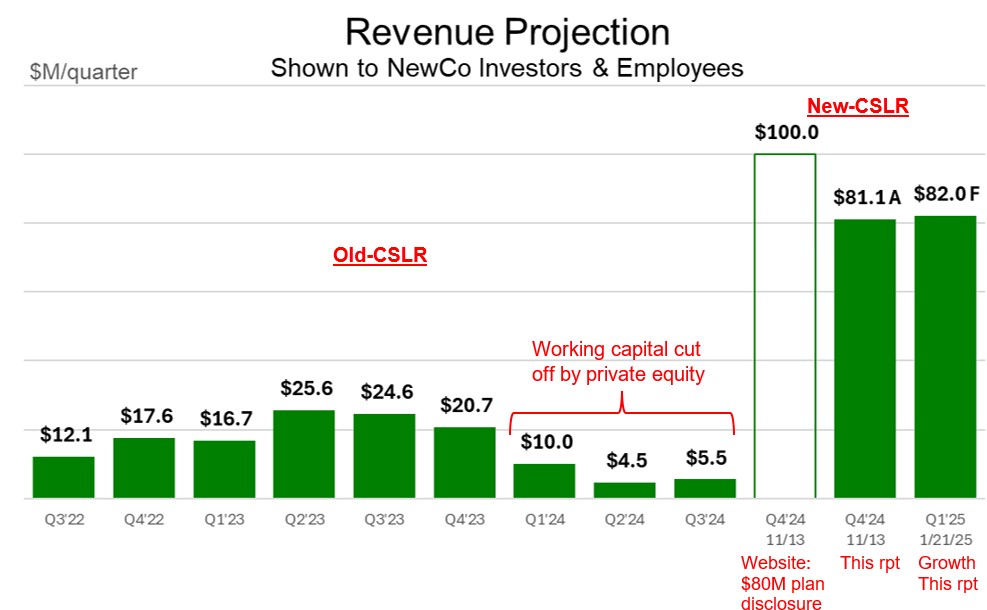 Revenue Projection