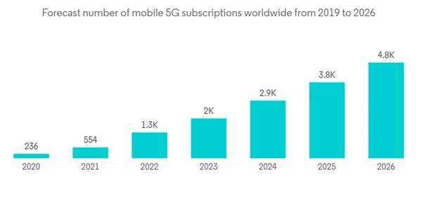 Blockchain In Telecom Market Forecast Number Of Mobile 5 G Subscriptions Worldwide From 2019 To 2026