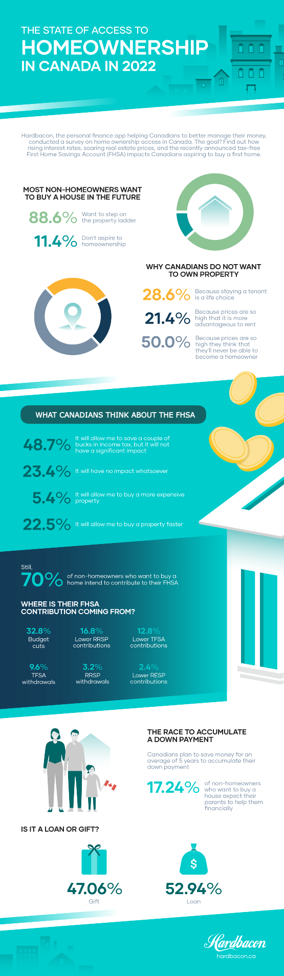 THE STATE OF ACCESS TO HOMEOWNERSHIP IN CANADA IN 2022