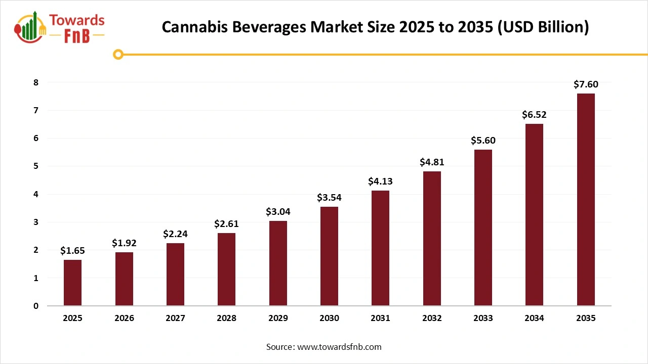 Cannabis Beverages Market Size to Exceed USD 7.60 Billion by 2035 | Towards FnB