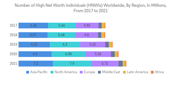 Latin America Wealth Management Market Number Of High Net Worth Individuals H N W Is Worldwide By Region In Millions From 2017 To 2021