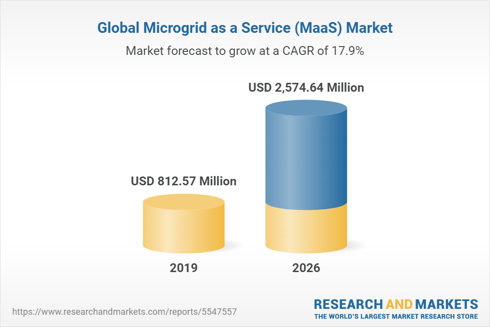 Global Microgrid as a Service (MaaS) Market