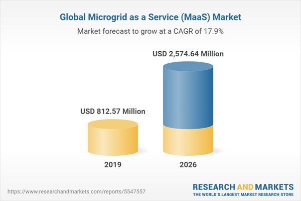 Global Microgrid as a Service (MaaS) Market