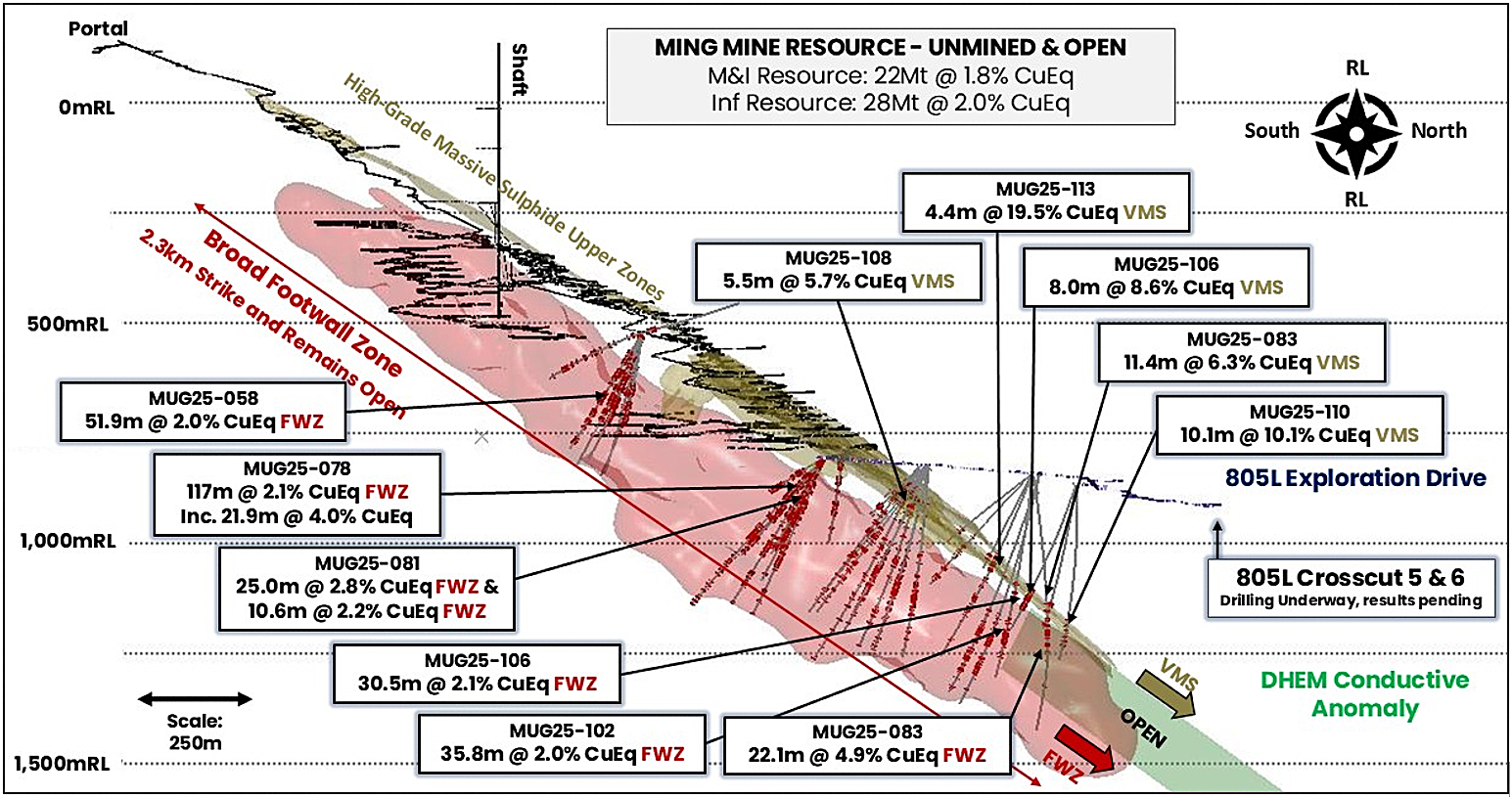 Figure 1: Long section through the Green Bay Ming underground mine showing the location of select drill results from this announcement only.