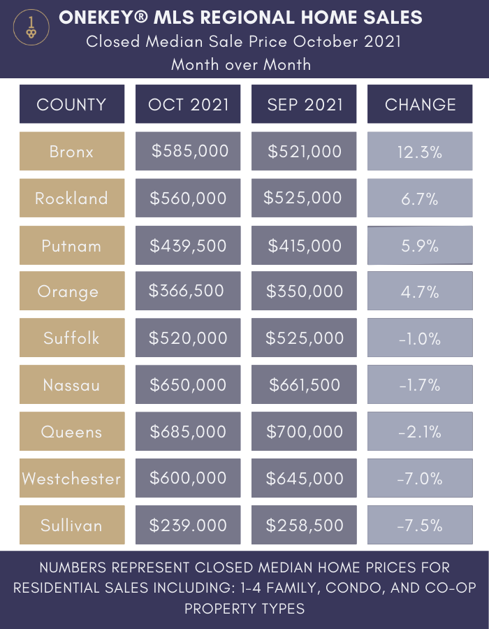 OneKey MLS Regional Home Sales