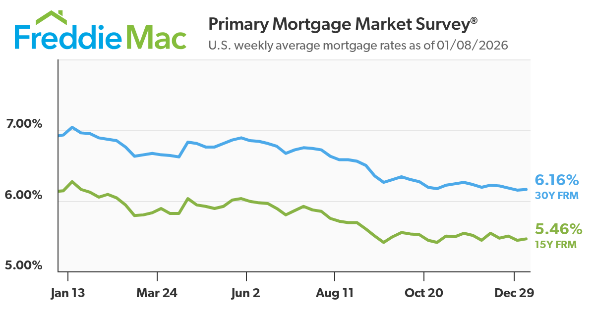 Mortgage Rates Stable, Purchase Demand Rising