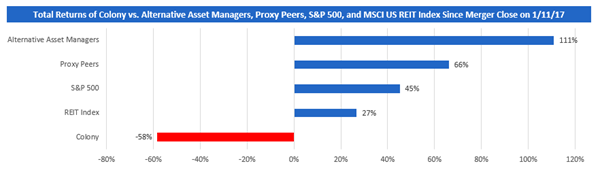 Total Returns of Colony vs. Alternative Asset Managers, Proxy Peers, S&P 500, and MSCI US REIT Index Since Merger Close on 1/11/17