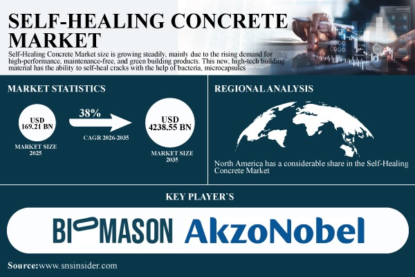 Self-Healing Concrete Market
