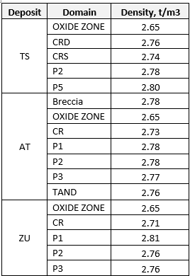 1.4 JORC TABLE 1 – SECTION 3 ESTIMATION AND REPORTING OF MINERAL RESOURCES