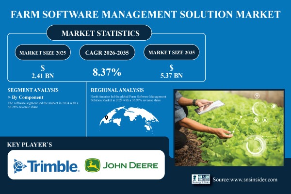 Farm Software Management Solution Market Report