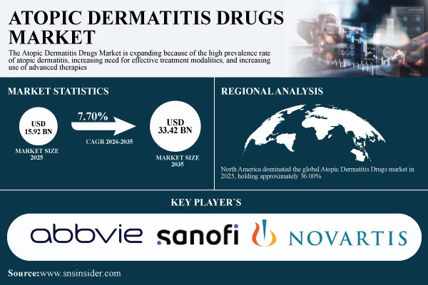 Atopic Dermatitis Drugs Market Size