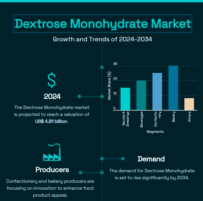 Dextrose Monohydrate Demand Analysis.jpg