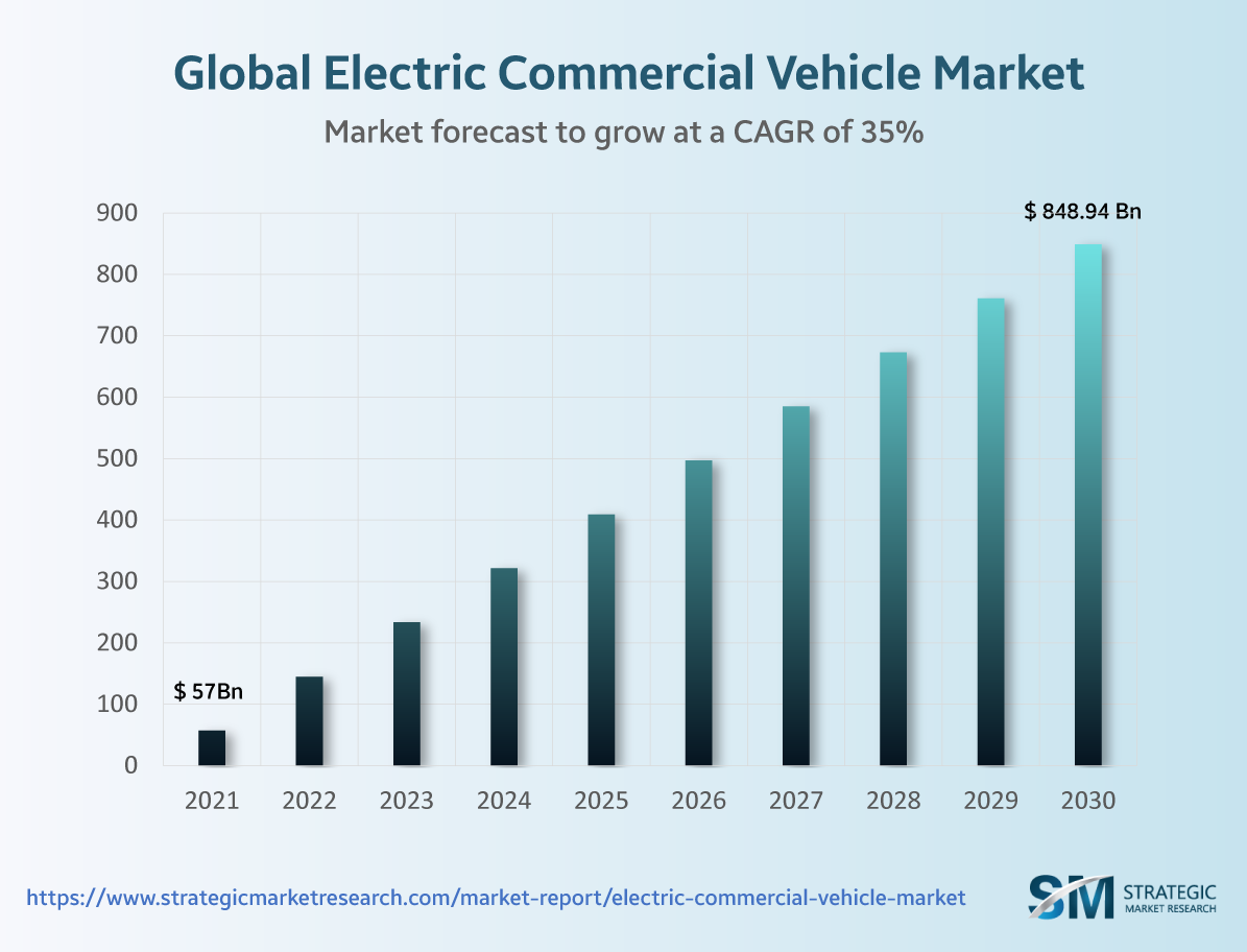 Electric Commercial Vehicle Market Size Worth 848.94