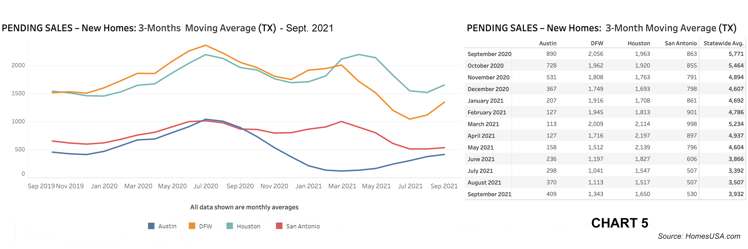 Chart 5: Texas Pending New Home Sales – Sept. 2021