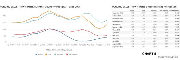 Chart 5: Texas Pending New Home Sales – Sept. 2021