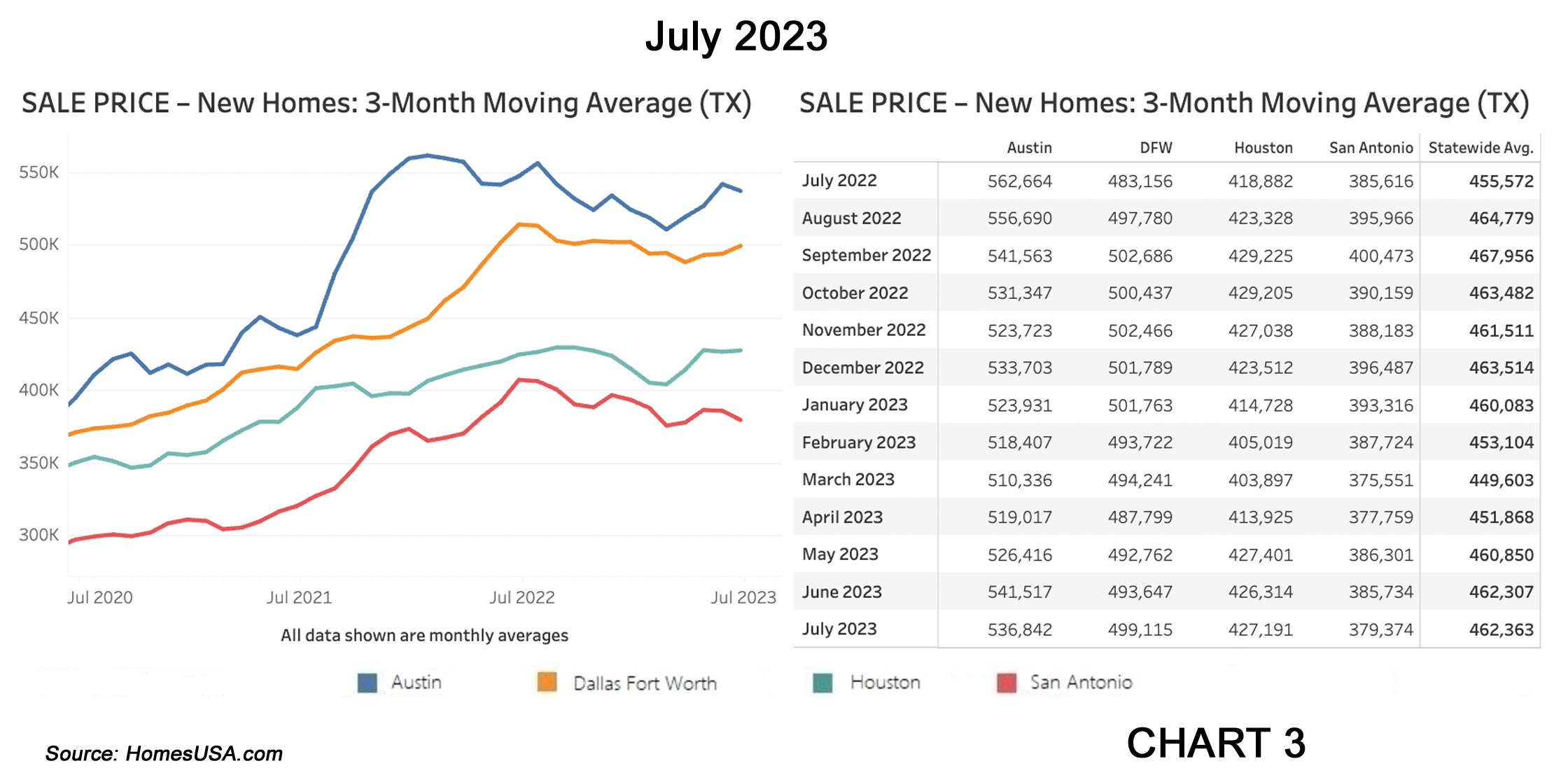 Chart 3: Texas New Home Sales Prices