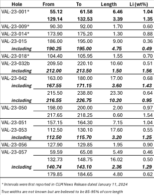 Highlights of the 2023 Vallée JV Drilling Program