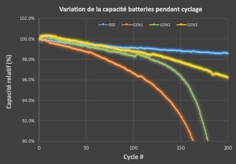 Graphique 2 Capacité Relative des Batteries à 200 cycles