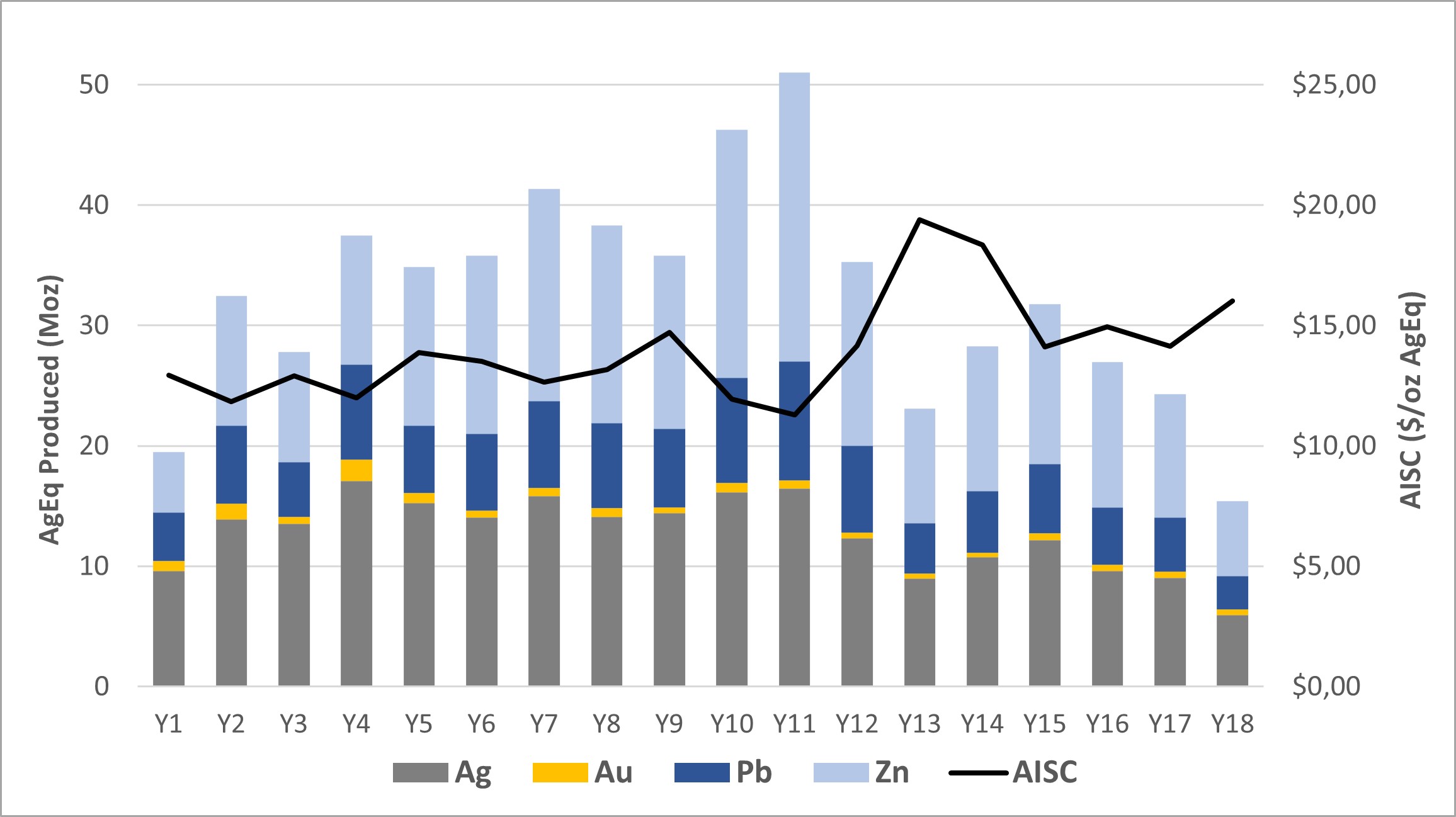 Figure 1 - LOM Production & AISC