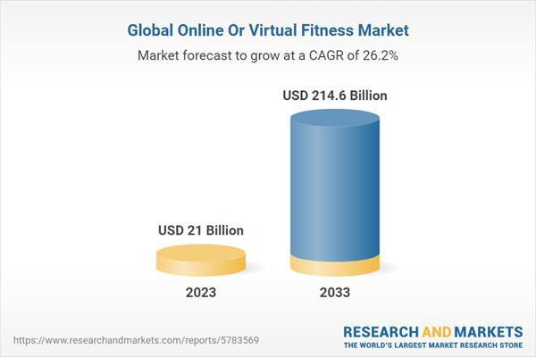 Global Online Or Virtual Fitness Market