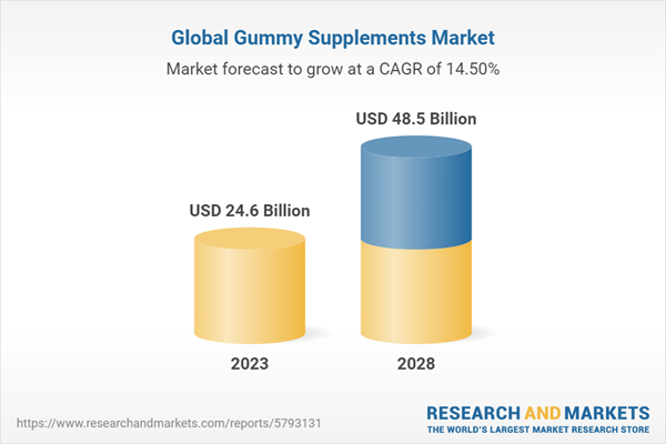 Global Gummy Supplements Market