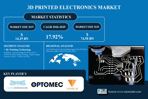 3D Printed Electronics Market Share & Size Report