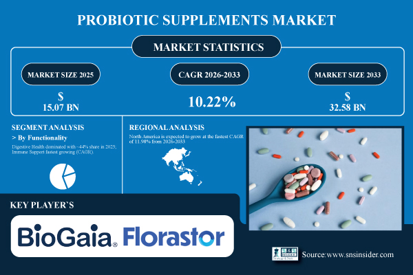 Probiotic Supplements Market
