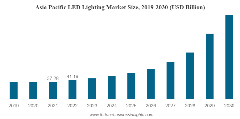LED Lighting Market Globenewswire