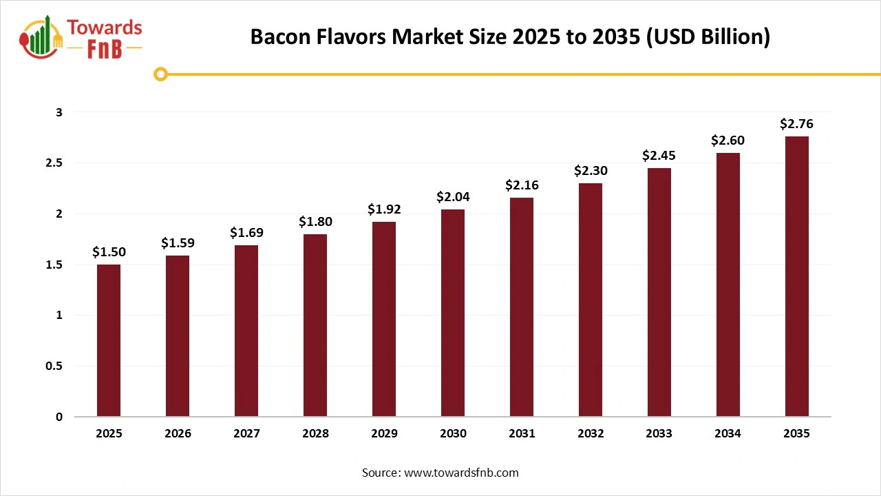 Bacon Flavors Market Size to Exceed USD 2.76 Billion by 2035 | Towards FnB