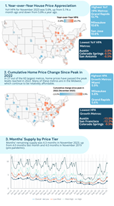 Home Price Appreciation (HPA) Index - November 2023