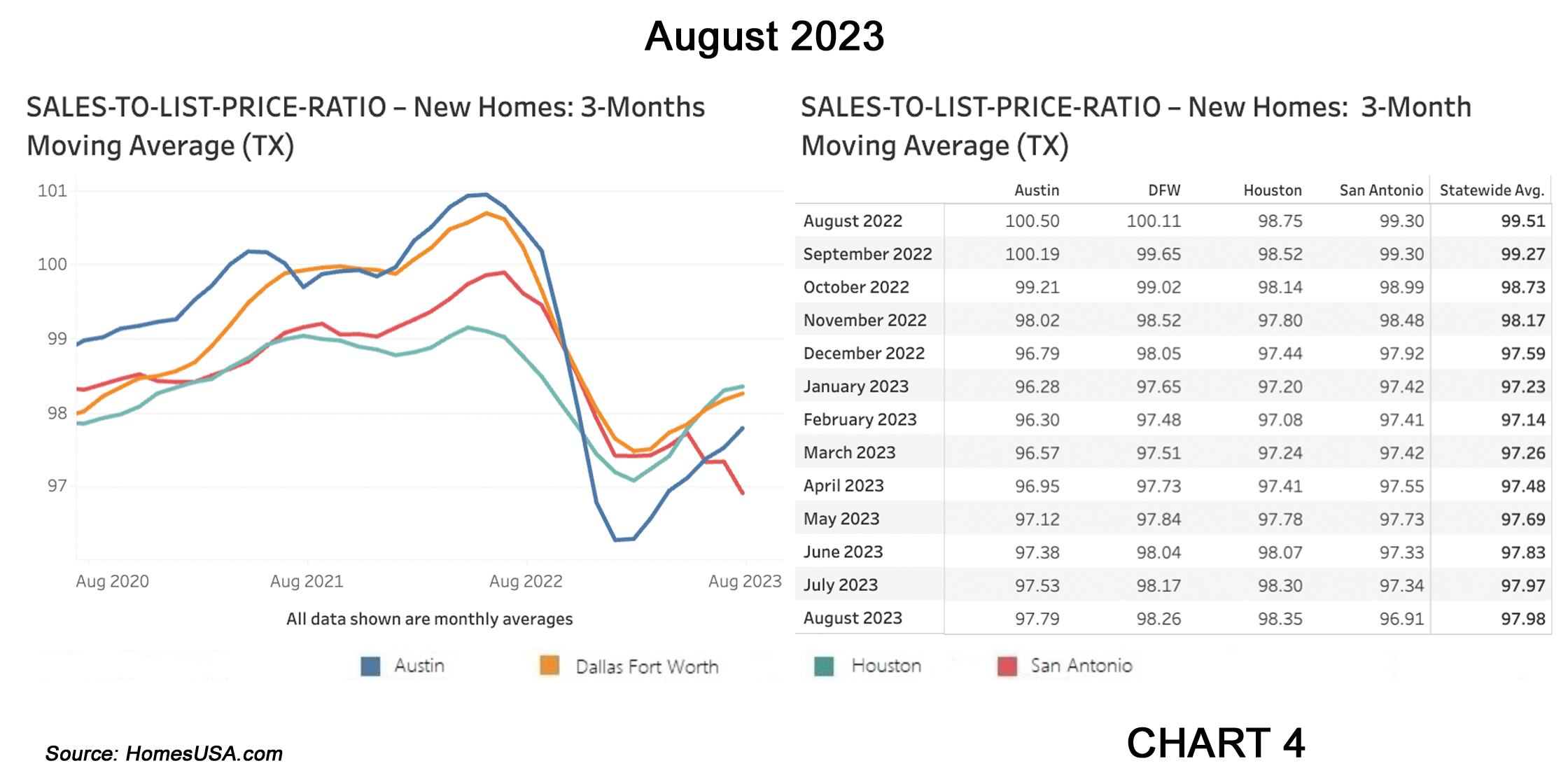 Chart 4: Texas Sales-to-List-Price Ratio