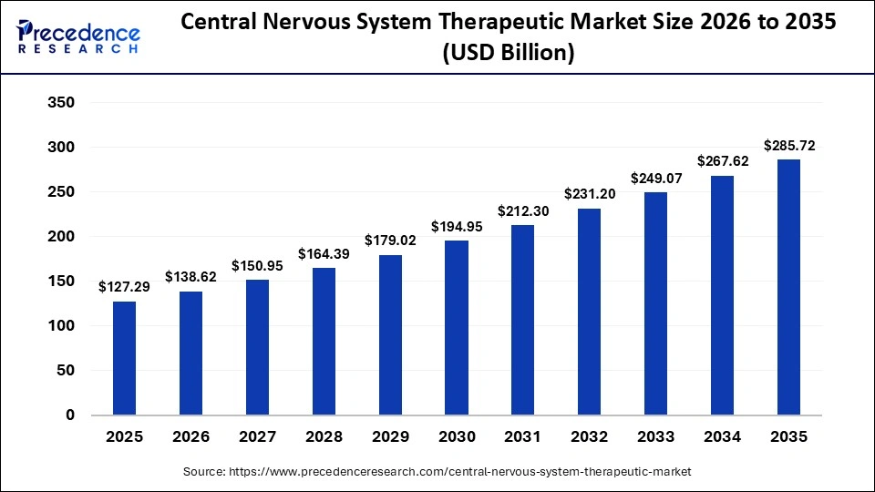 Central Nervous System Therapeutics Market Growth Accelerates to USD 285.72 Billion by 2035 with Strong Investment in Neuropharma Innovations