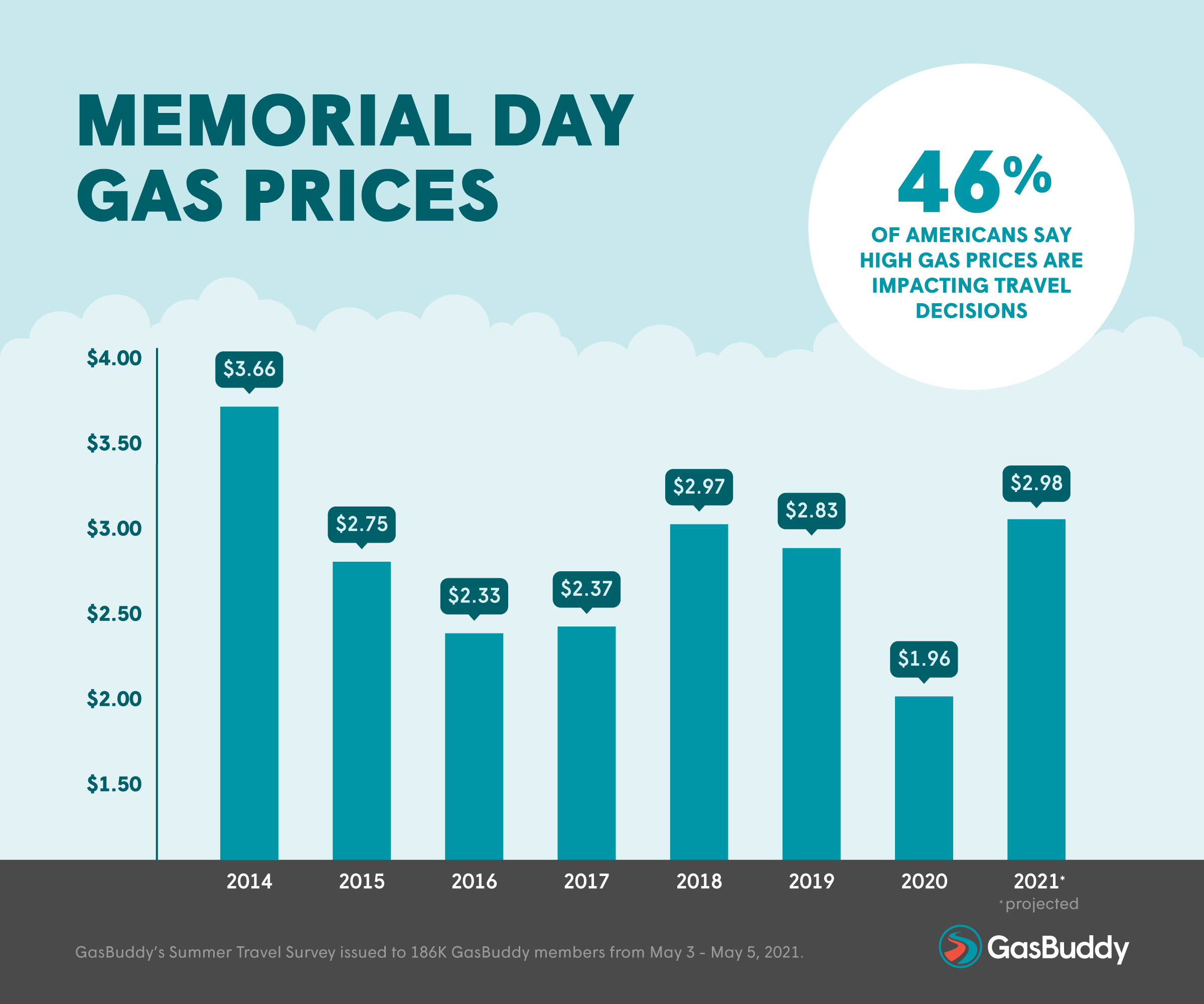 Memorial Day Gas Prices 2014-2021