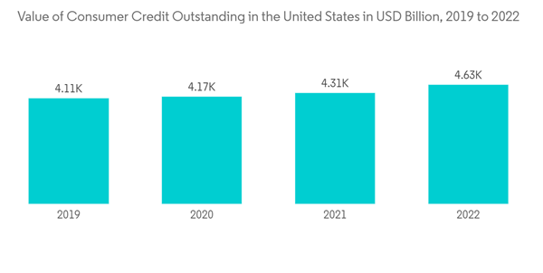 United States Credit Agency Market Value Of Consumer Credit Outstan