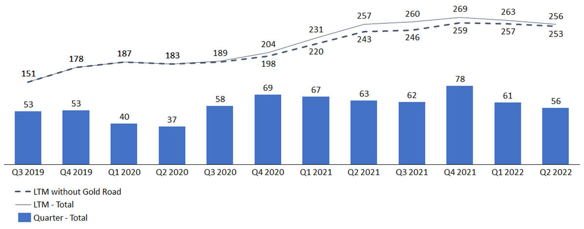 Consolidated GEO Production per Quarter and LTM