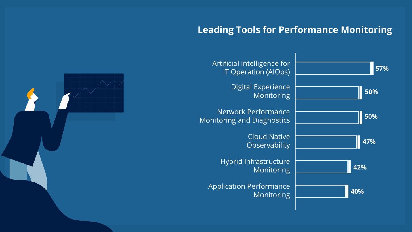 AIOps Ranks High for New Capabilities