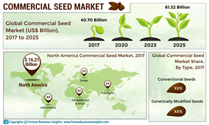 Commercial-Seed-Market