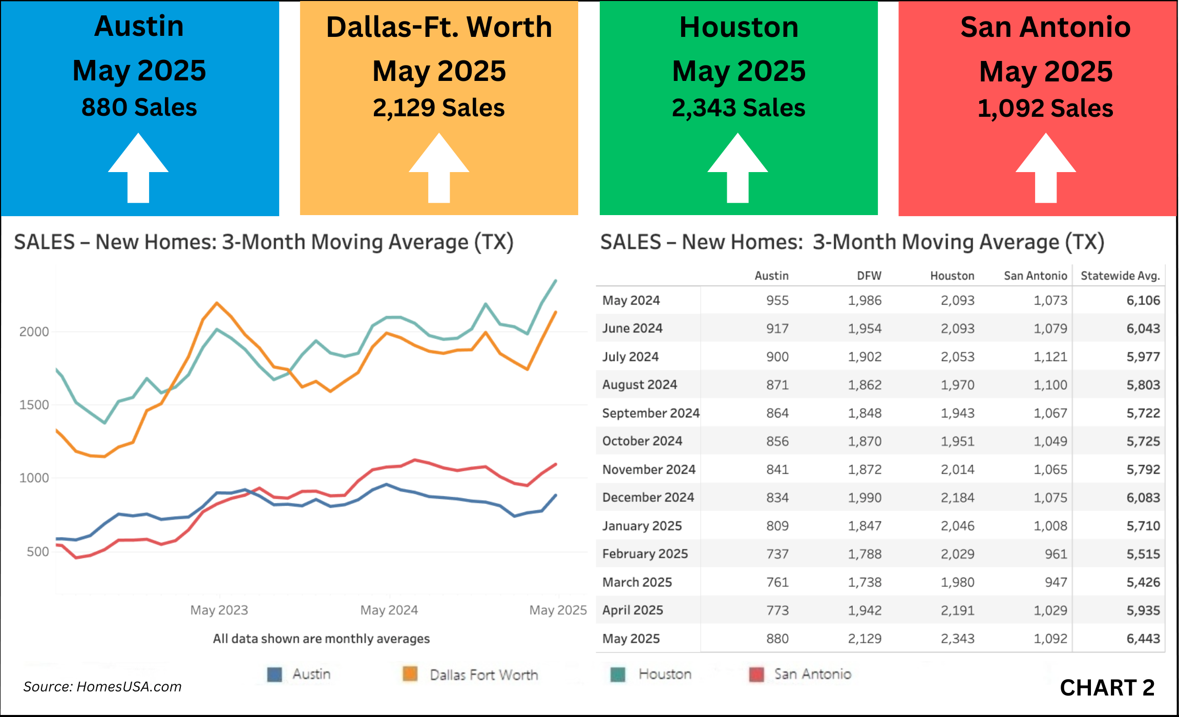 Chart 2: Texas New Home Sales – March 2025