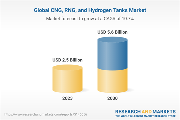 Global CNG, RNG, and Hydrogen Tanks Market