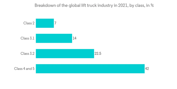 Forklift Rental Market Breakdown Of The Global Lift Truck Industry In 2021 By Class In