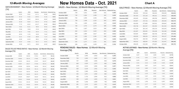 Chart A: Texas 12-Month Moving Averages – New Homes – Oct. 2021 